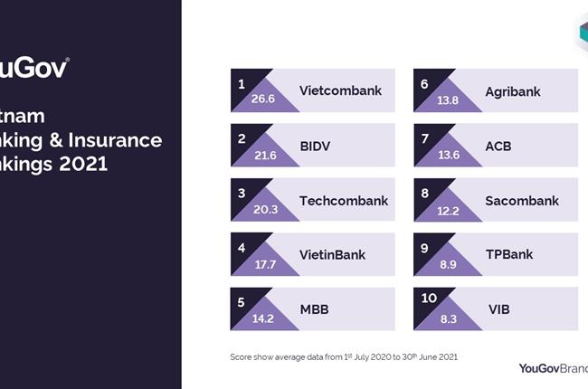Vietcombank đứng đầu trong bảng xếp hạng các thương hiệu bảo hiểm, ngân hàng Việt Nam do Công ty nghiên cứu và phân tích dữ liệu quốc tế của Anh công bố