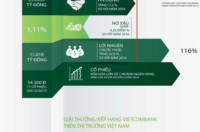 Infographic: những thành tựu nổi bật trong hoạt động Vietcombank năm 2017