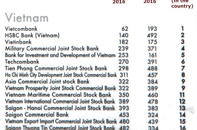 Vietcombank dẫn đầu các ngân hàng tại Việt Nam trong danh sách 500 ngân hàng mạnh nhất châu Á