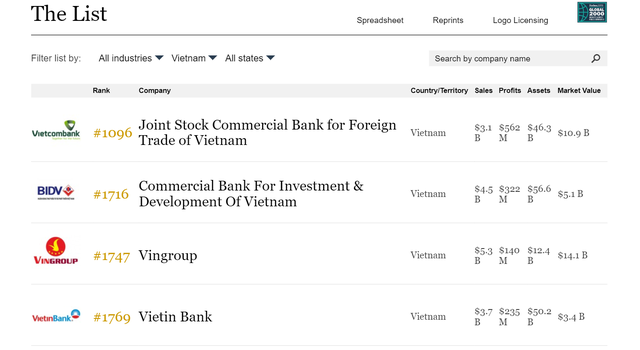Vietcombank đứng đầu trong số các công ty Việt Nam tại Bảng xếp hạng 2000 doanh nghiệp niêm yết lớn nhất thế giới do Forbes bình chọn